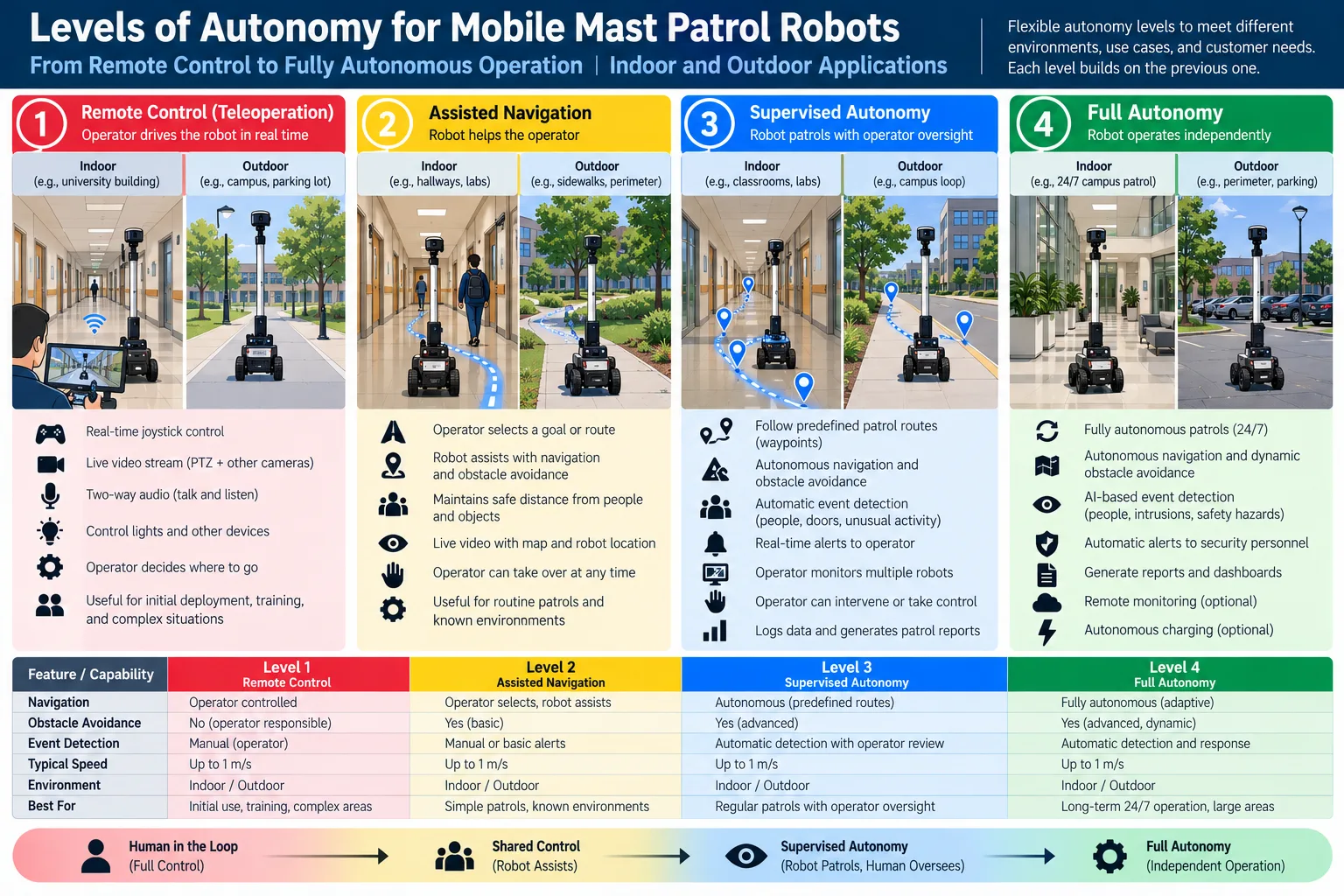 Four levels of robot autonomy illustration